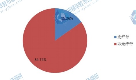 基于光纤带区分的美国光缆销售量份额2015