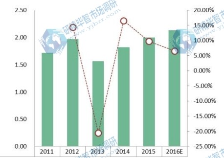 美国New England 地区光缆市场销售量及增长率2011-2016E