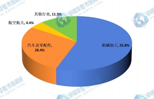 2015年双金属带锯条应用市场份额