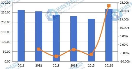 美国2011-2016年结冷胶销售额（百万美元）和增长率