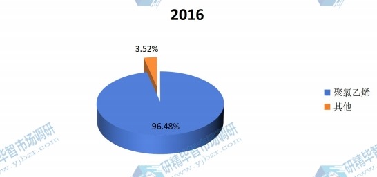 全球2016年氯乙烯（VCM）不同应用领域销量市场份额