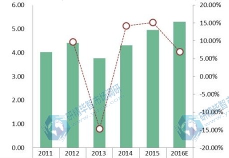 美国 Middle Atlantic地区光缆市场 销售量及增长率 2011-2016E