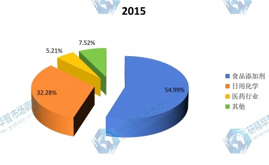 全球2015年结冷胶不同应用领域销量市场份额