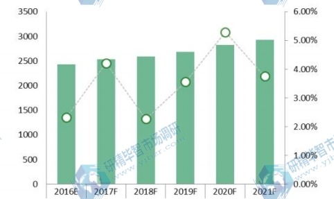 欧洲2016-2021年水肺潜水装备消费额（百万元）及增长率