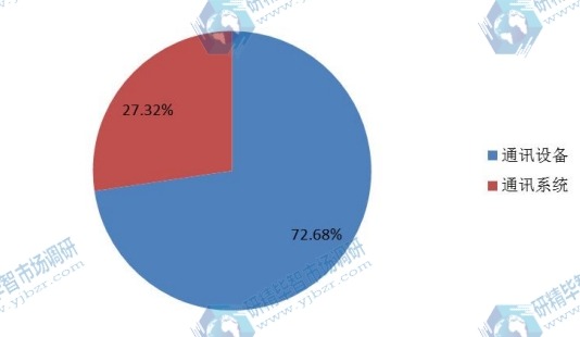 2016年全球不同种类军用通讯产量市场份额