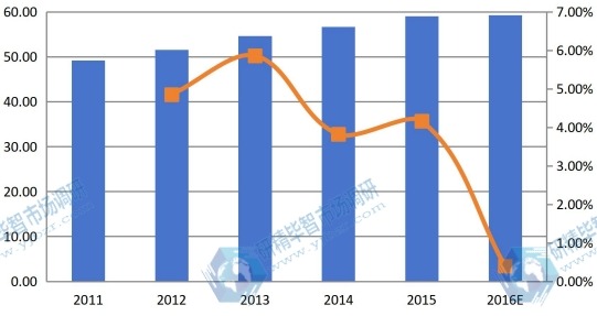 欧盟2011-2016年结冷胶销售额（百万美元）和增长率