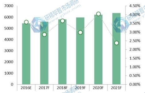 北美洲2016-2021年水肺潜水装备消费额（百万元）及增长