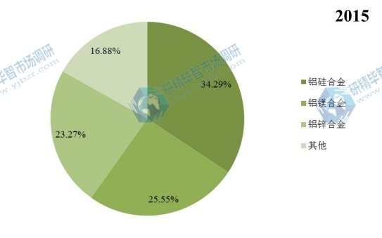 全球2015年压铸铝合金主要产品类别产量市场份额