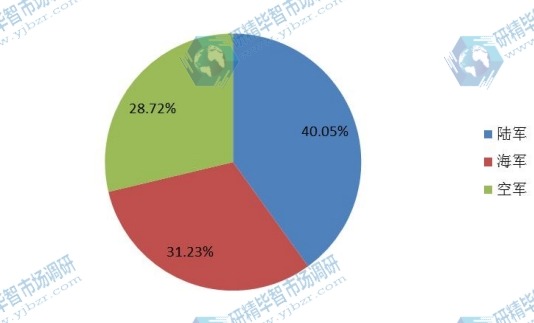 全球2015年军用通讯不同应用领域销量市场份额