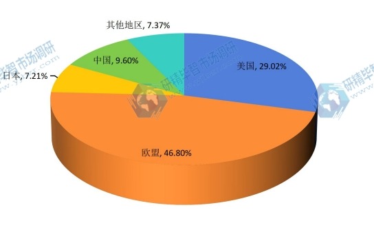 2015年全球不同地区DIN导轨式开关电源收入份额