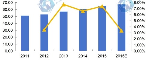 2011-2016年中国DIN导轨式开关电源收入（百万美元）及增速