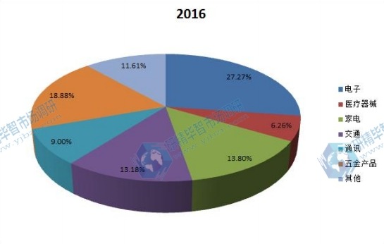 中国2016年表面处理行业不同应用领域收入份额