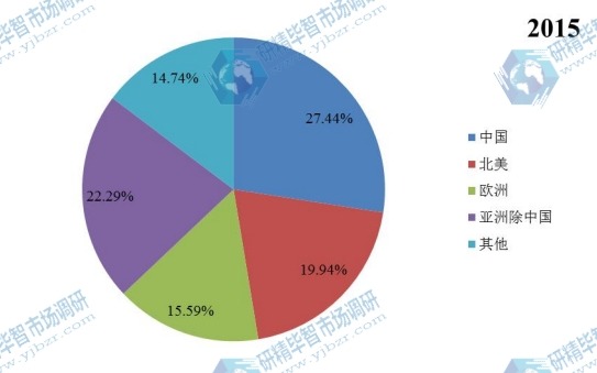 2015年全球BDP阻燃剂地区消费量市场份额