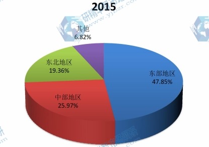 中国2015年不同地区差热分析仪消费额市场份额