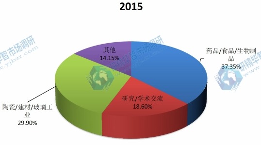 中国2015年不同应用差热分析仪销量市场份额