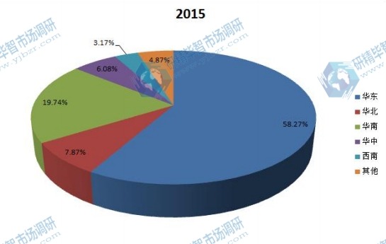 2015年中国不同地区表面处理加工服务行业收入市场份额