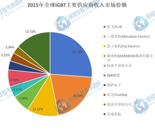 2015年全球IGBT主要供应商销售收入份额