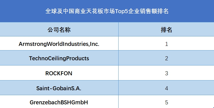 全球商业天花板行业排行榜
