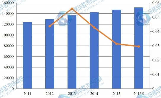 日本2011-2016零售触摸显示屏市场总销量(台)和增长率