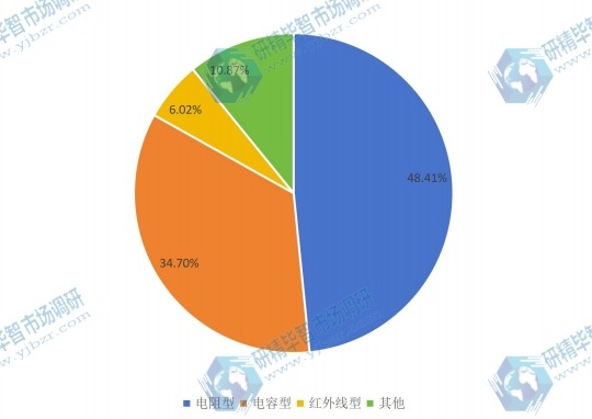 全球2016零售触摸显示屏不同种类产品销量份额