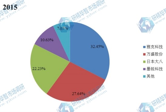 全球及中国2015年BDP阻燃剂主要企业产量市场份额