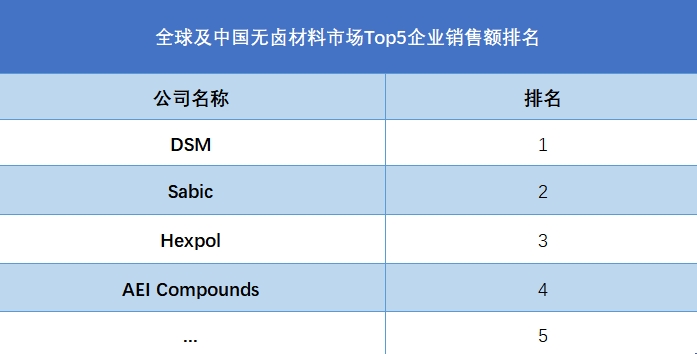 全球及中国无卤材料市场Top5企业营收排名