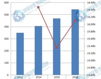 2013-2016年华南表面处理加工服务行业收入(亿元)和增长率