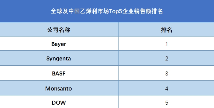 全球及中国乙烯利市场Top5企业营收排名