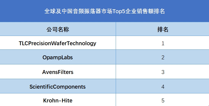 全球及中国音频振荡器市场Top5企业营收排名