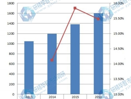 2013-2016年华东表面处理加工服务行业收入(亿元)和增长率