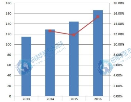 2013-2016年华中表面处理加工服务行业收入(亿元)和增长率