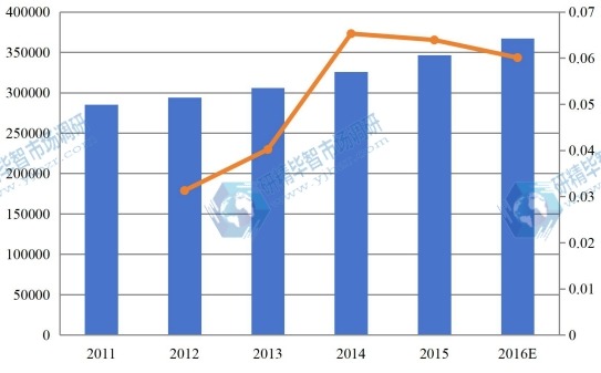 欧洲2011-2016零售触摸显示屏市场总销量(台)增长率