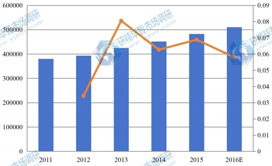 中国2011-2016零售触摸显示屏市场总销量(台)和增长率