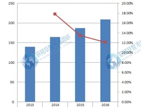 2013-2016年华北表面处理加工服务行业收入(亿元)和增长率