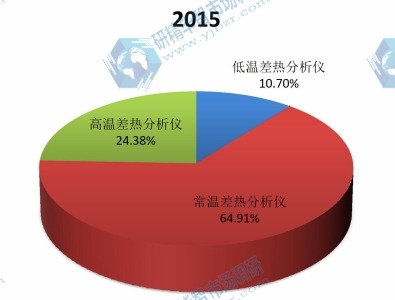 中国2015年不同分类差热分析仪销量市场份额