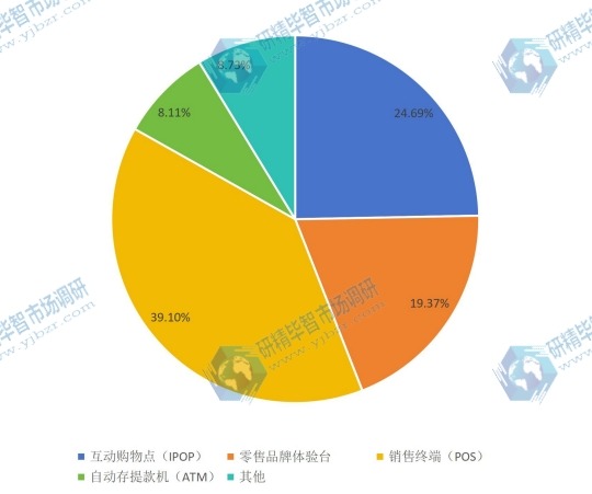 全球2016零售触摸显示屏不同应用产品销量份额