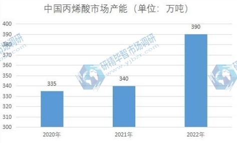 中国丙烯酸市场产能