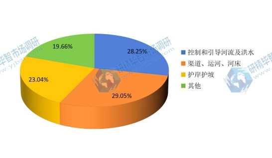 中国2015年不同应用石笼网销量市场份额