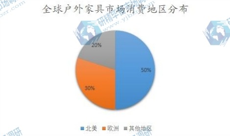 全球户外家具市场消费地区分布