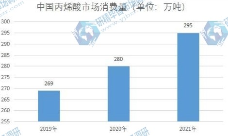 中国丙烯酸市场消费量