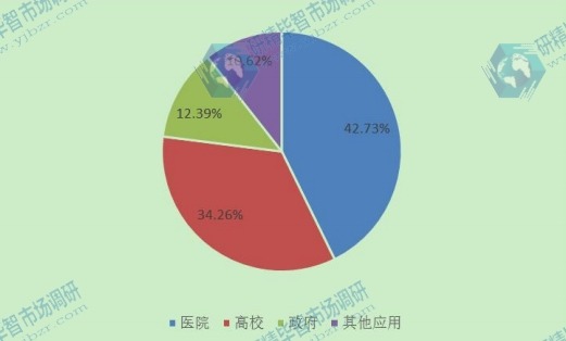 2015年不同应用数字PCR(dPCR)销量市场份额