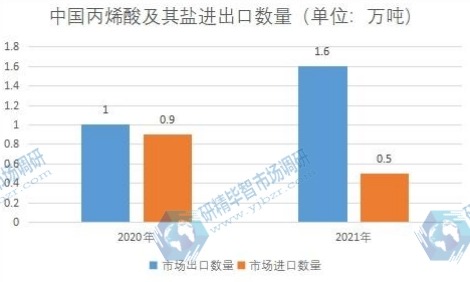 中国丙烯酸及其盐进出口数量