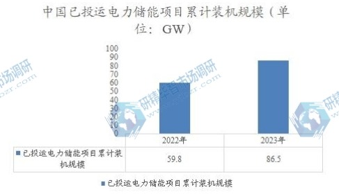 中国已投运电力储能项目累计装机规模