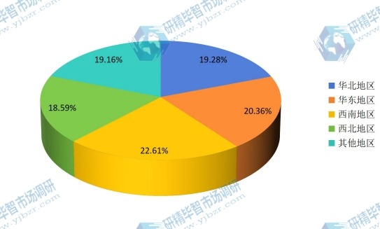 中国不同地区2016年石笼网消费量市场份额