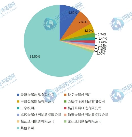 中国2016年石笼网主要企业收入市场份额