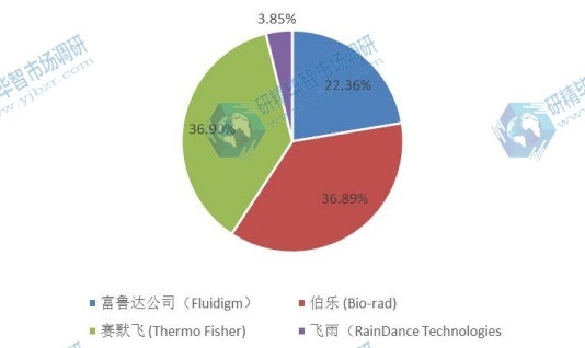 全球2015年数字PCR(dPCR)主要企业产值市场份额