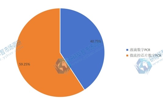2015年不同种类数字PCR(dPCR)销量市场份额