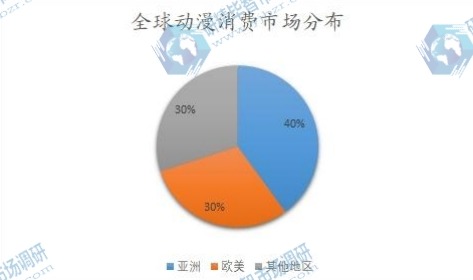 全球动漫消费市场分布