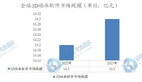 全球3D动画软件市场规模