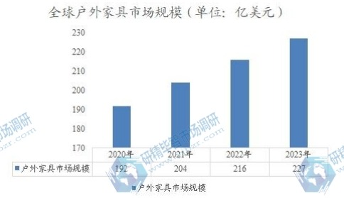 全球户外家具市场规模